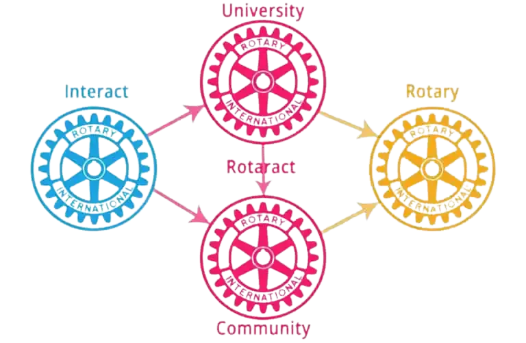 Interact — Rotaract — Rotary